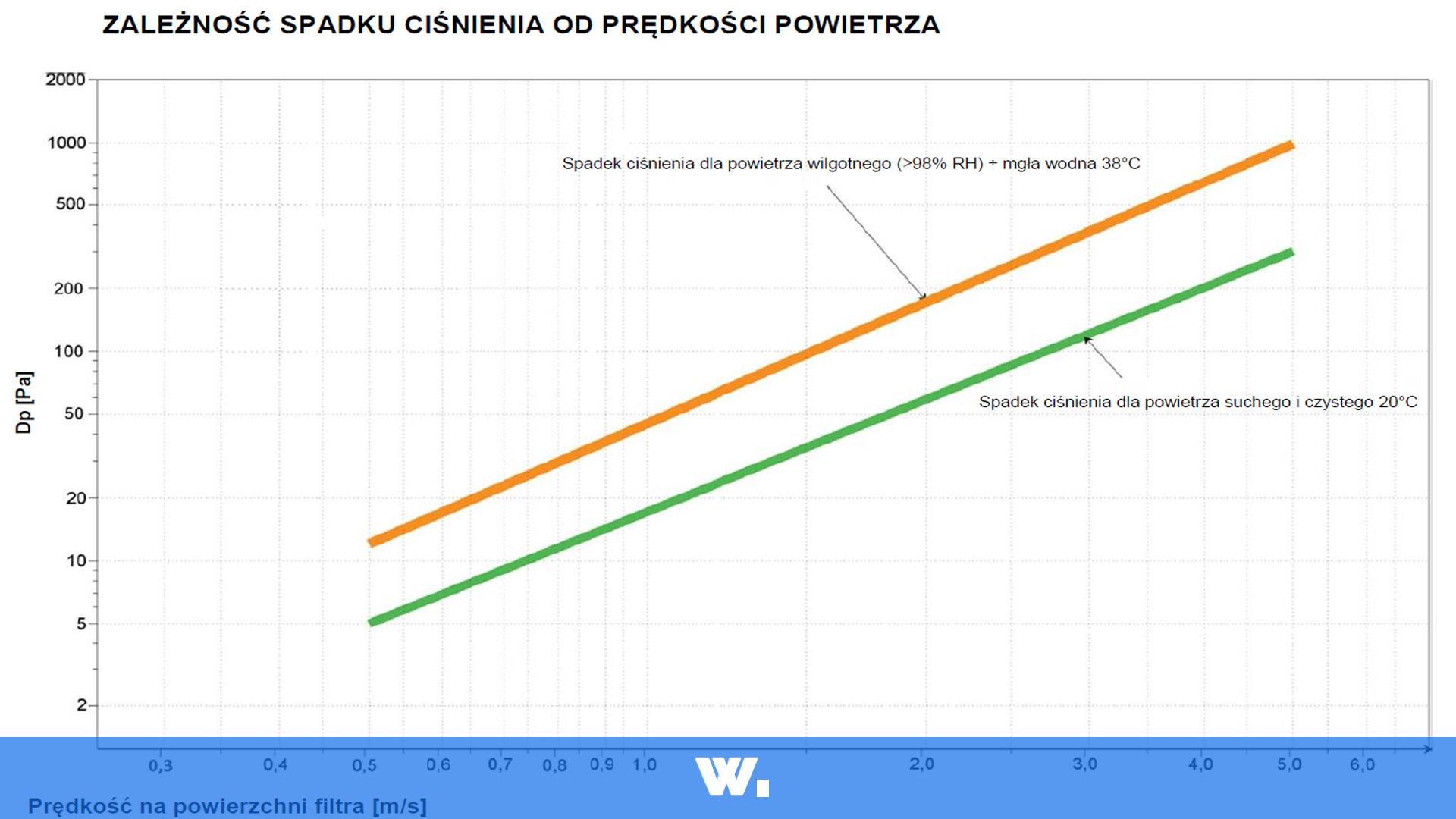 Filtry w okapach - zależnść spadku ciśnienie od prędkości powietrza. Filtry w okapach - zależnść spadku ciśnienie od prędkości powietrza.