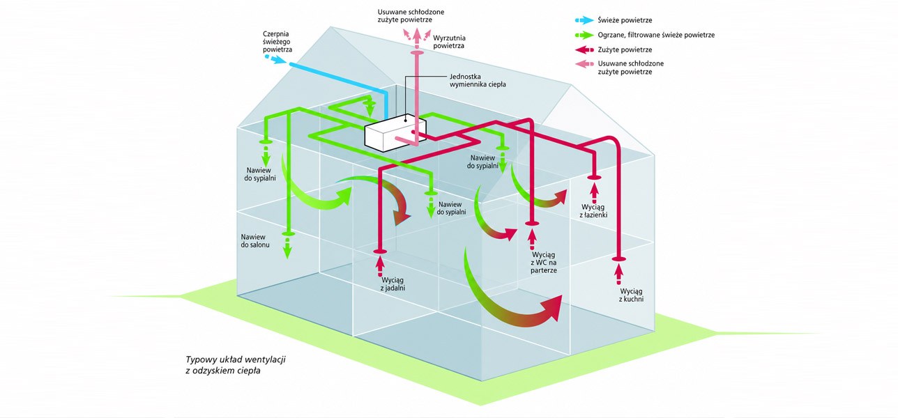 Rekuperacja, wentylacja - schemat
